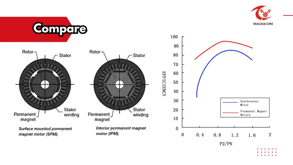 Comparing Prices of Permanent Magnet Synchronous Motors