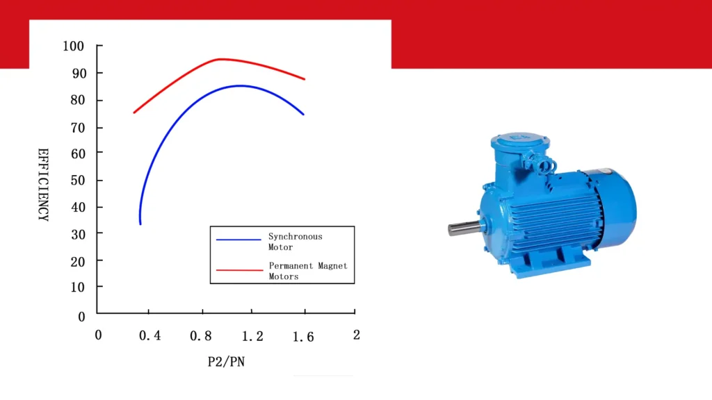 The Future of High-Performance Permanent Magnet Motors in China