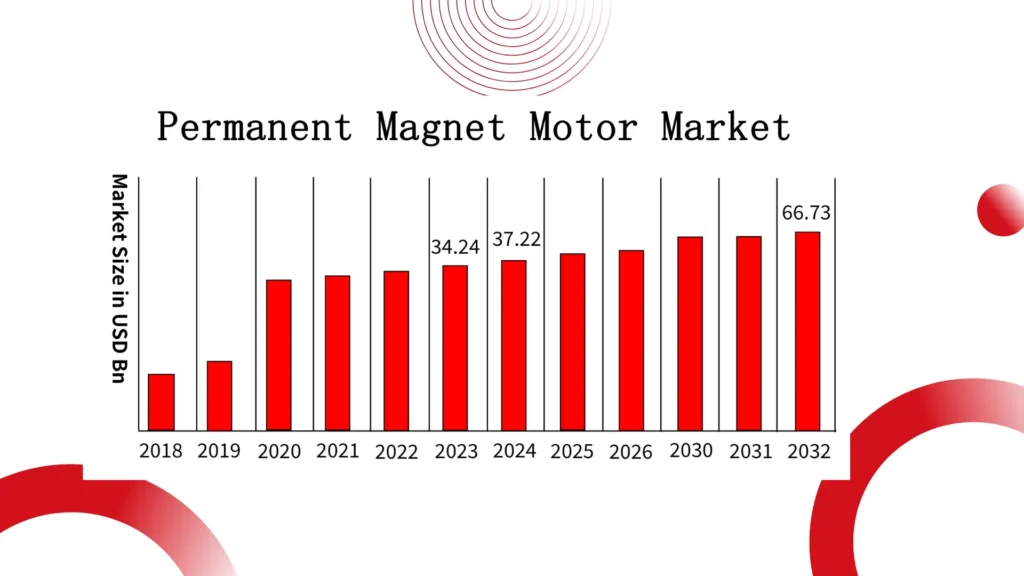 Industrial Revolution in China with PMSM Motor Technology