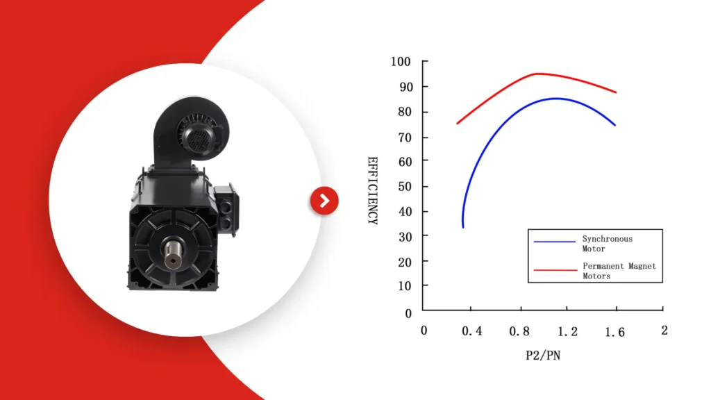 Benefits of High-Speed Permanent Magnet Motors in Contemporary Industries