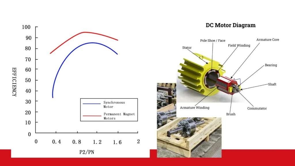 Are Rare Earth PMS Motors a Smart Investment