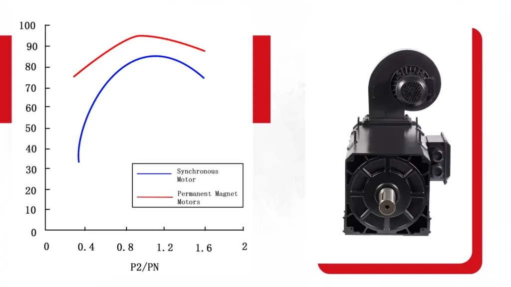Torque Behavior of PMS Motors and Induction Types