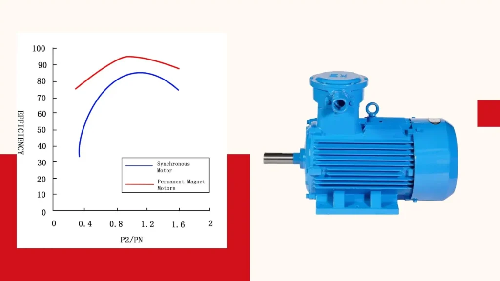 Stabilizing Grids with PMS Motor-Driven Storage