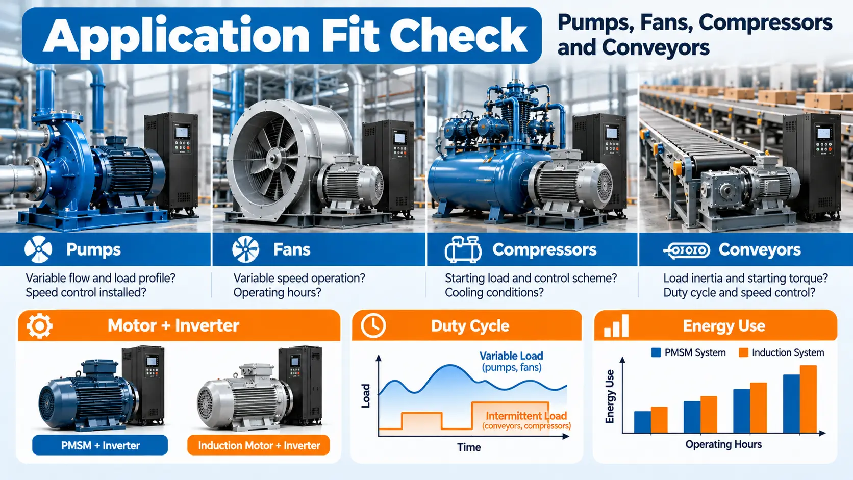 Application relationship diagram for Application Fit: Pumps, Fans, Compressors, and Conveyors