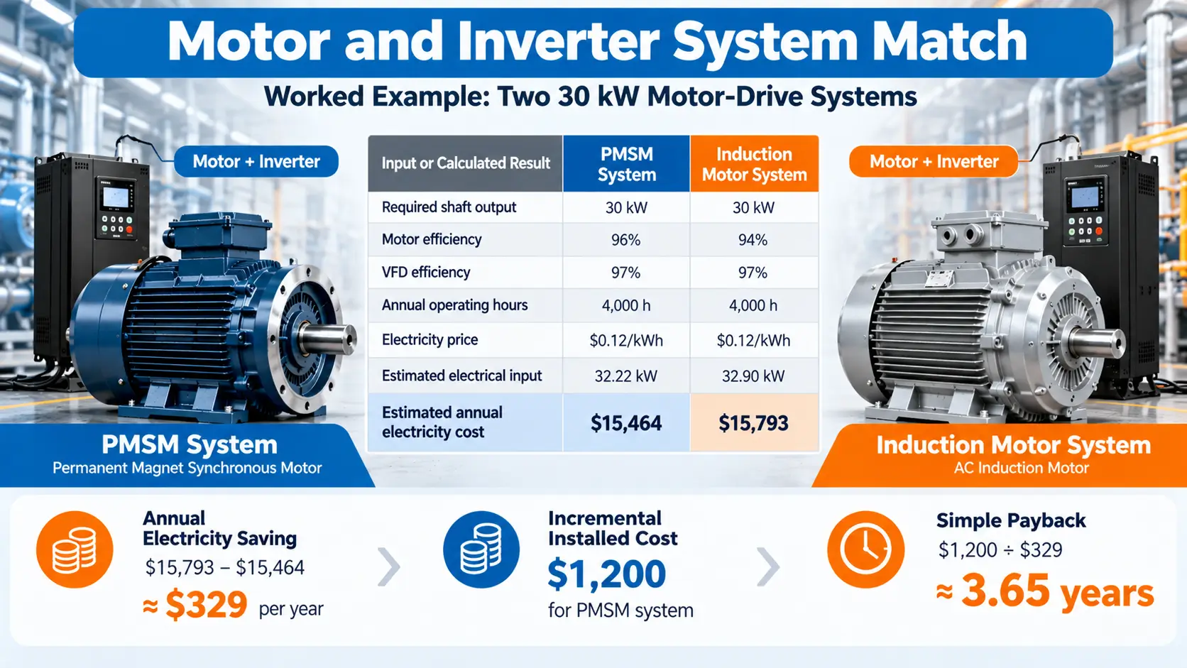 Engineering decision factors for Worked Example: Two 30 kW Motor-Drive Systems